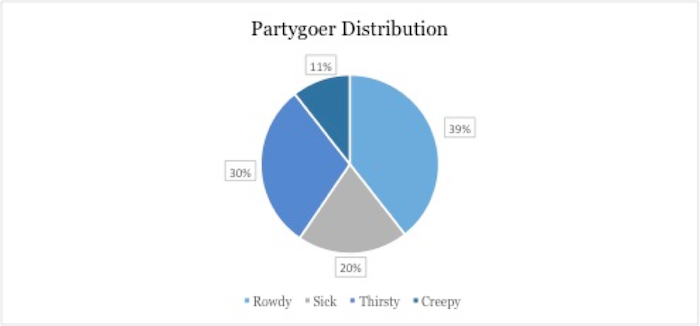 Partygoer Distribution