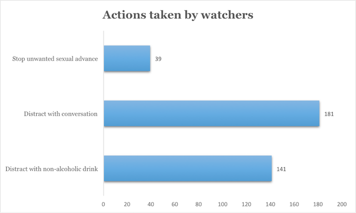 Actions Taken by Watchers